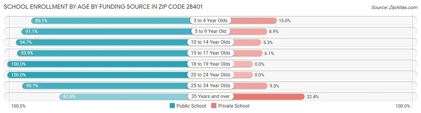 School Enrollment by Age by Funding Source in Zip Code 28401