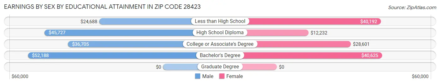 Earnings by Sex by Educational Attainment in Zip Code 28423
