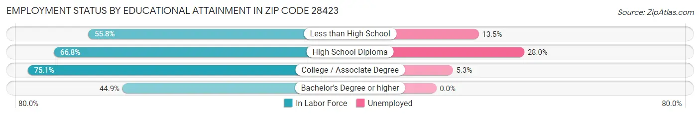 Employment Status by Educational Attainment in Zip Code 28423