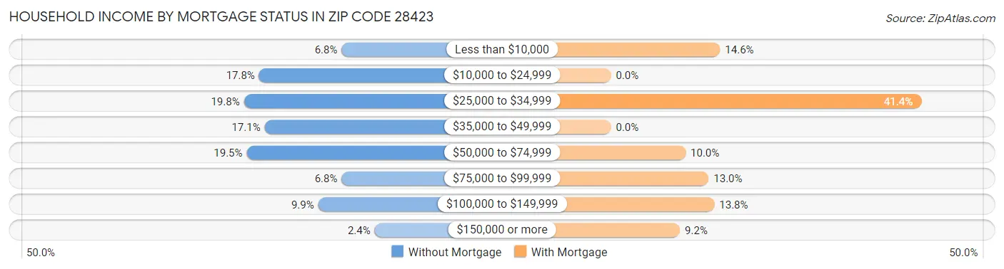 Household Income by Mortgage Status in Zip Code 28423