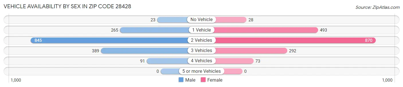 Vehicle Availability by Sex in Zip Code 28428