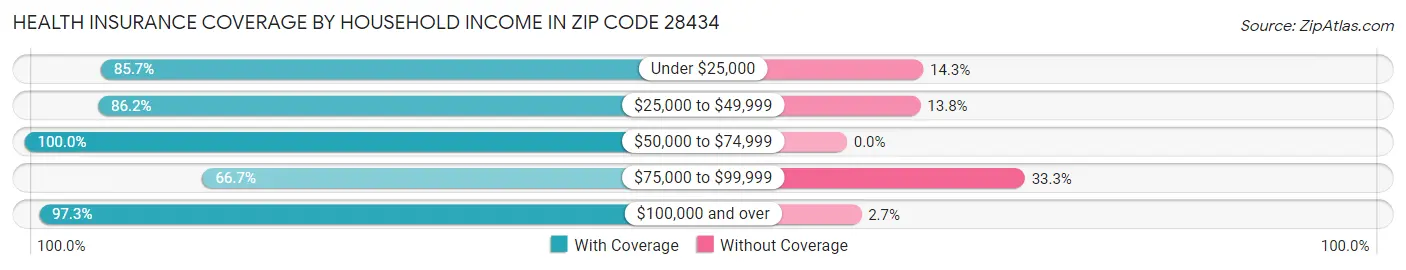 Health Insurance Coverage by Household Income in Zip Code 28434