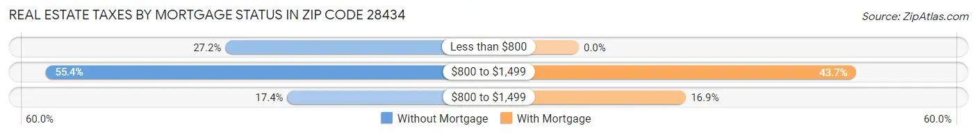 Real Estate Taxes by Mortgage Status in Zip Code 28434
