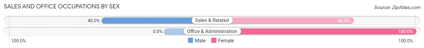 Sales and Office Occupations by Sex in Zip Code 28434