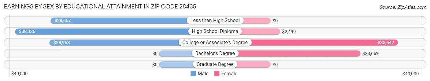 Earnings by Sex by Educational Attainment in Zip Code 28435
