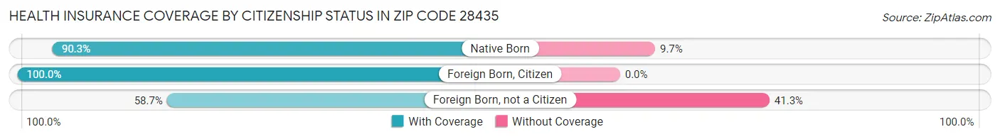 Health Insurance Coverage by Citizenship Status in Zip Code 28435