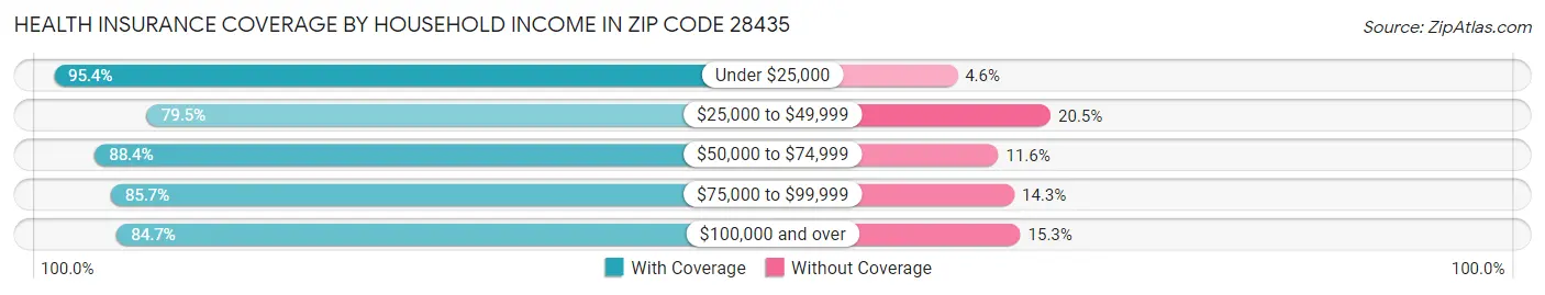 Health Insurance Coverage by Household Income in Zip Code 28435