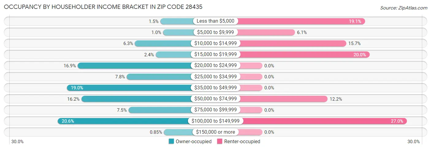 Occupancy by Householder Income Bracket in Zip Code 28435