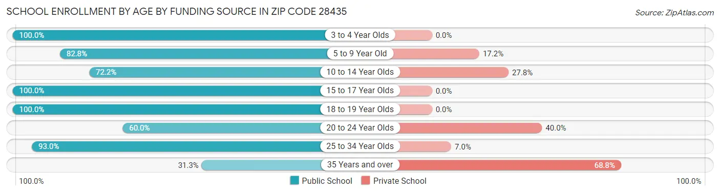 School Enrollment by Age by Funding Source in Zip Code 28435