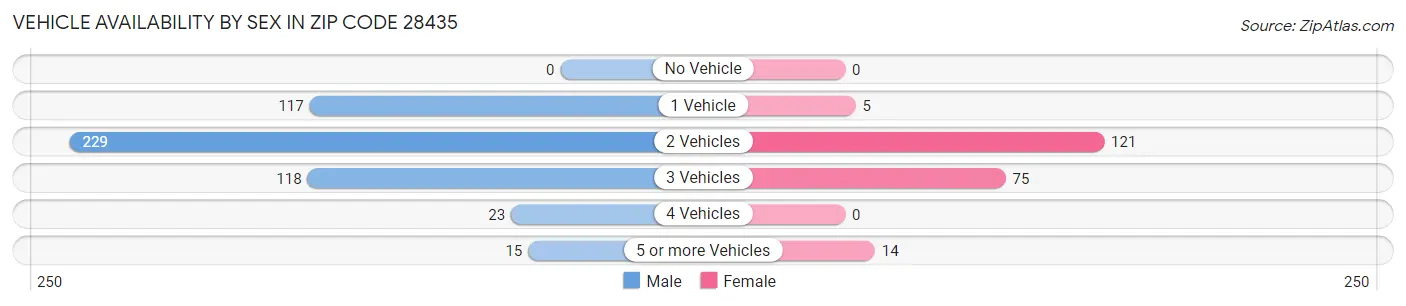 Vehicle Availability by Sex in Zip Code 28435