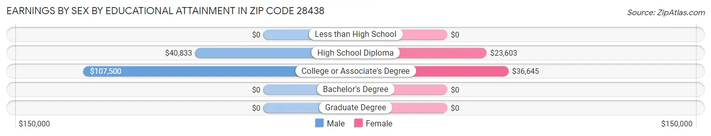 Earnings by Sex by Educational Attainment in Zip Code 28438