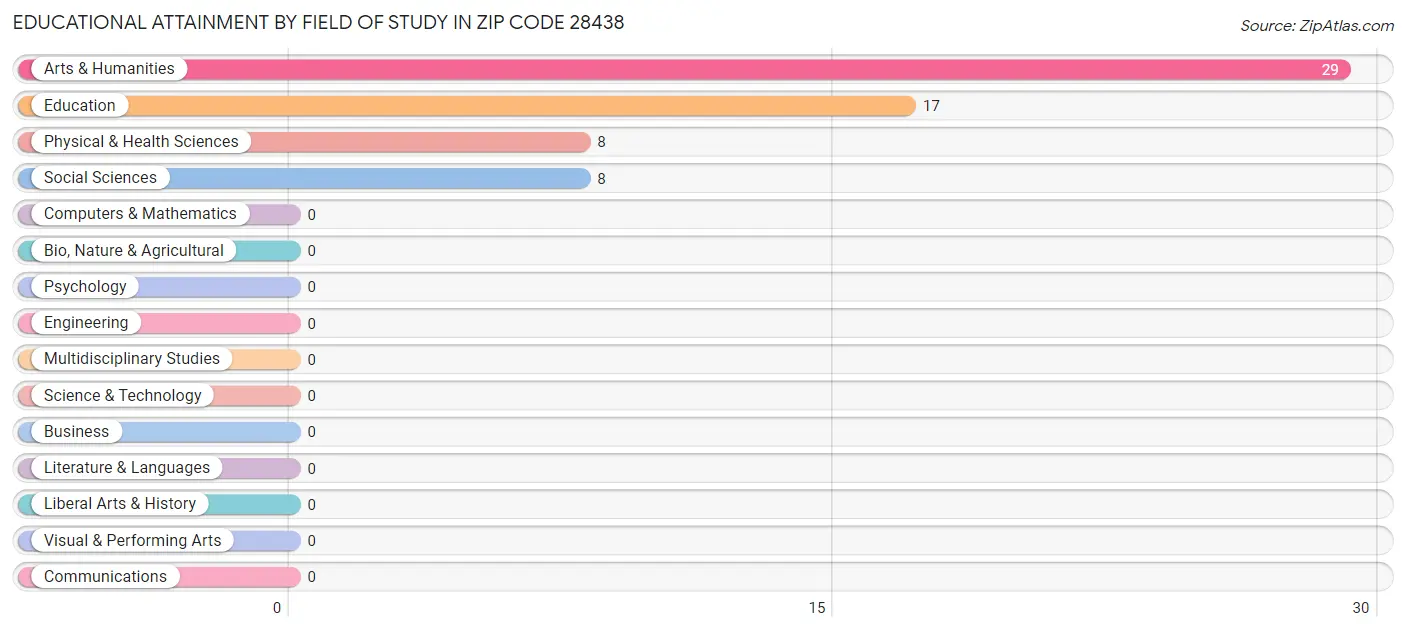 Educational Attainment by Field of Study in Zip Code 28438