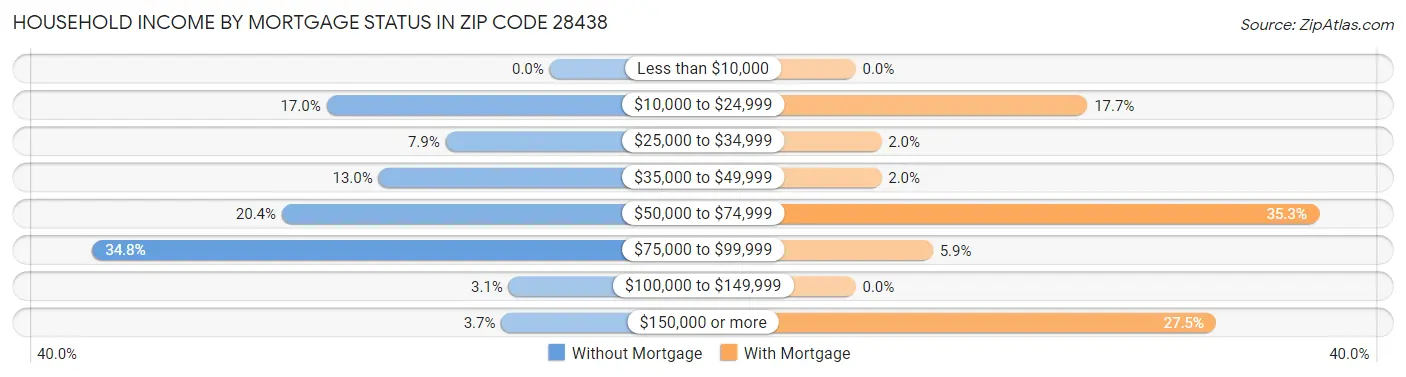 Household Income by Mortgage Status in Zip Code 28438