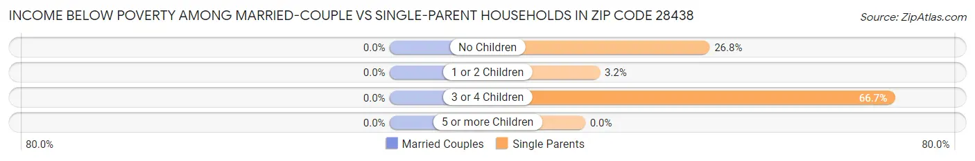 Income Below Poverty Among Married-Couple vs Single-Parent Households in Zip Code 28438