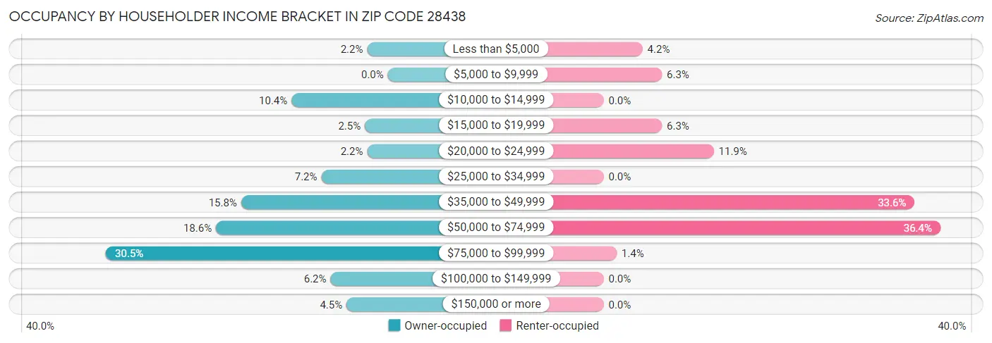 Occupancy by Householder Income Bracket in Zip Code 28438