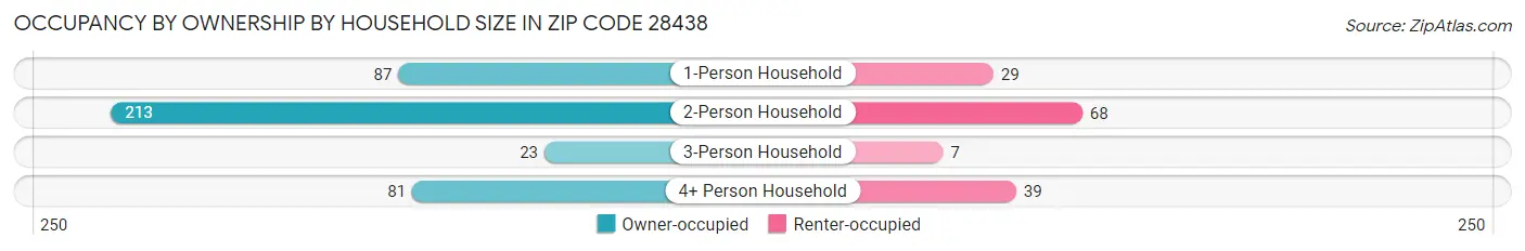 Occupancy by Ownership by Household Size in Zip Code 28438