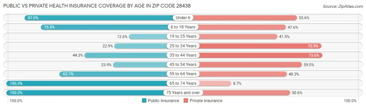 Public vs Private Health Insurance Coverage by Age in Zip Code 28438