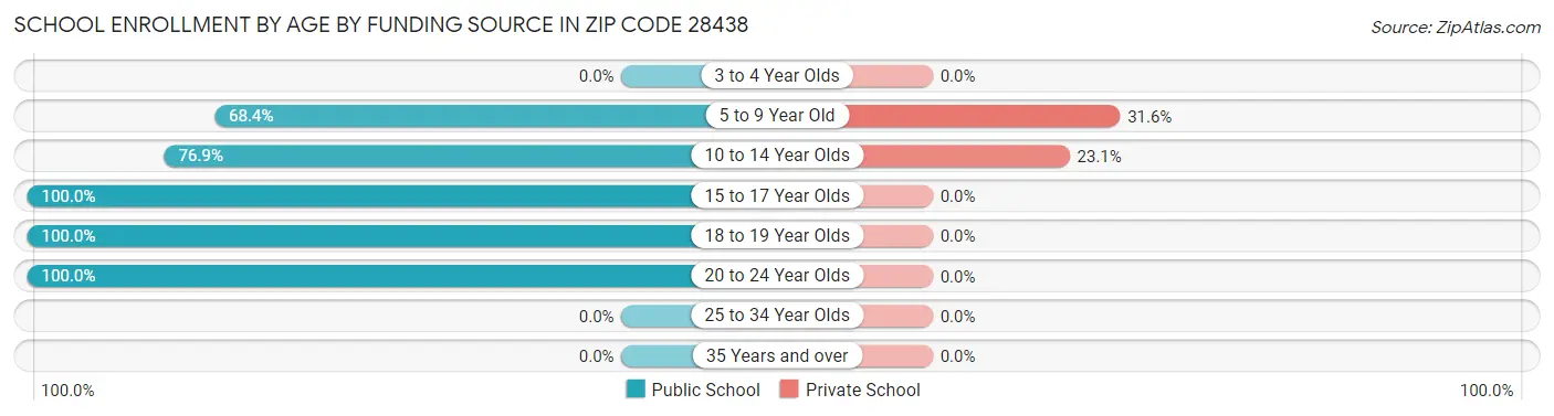School Enrollment by Age by Funding Source in Zip Code 28438