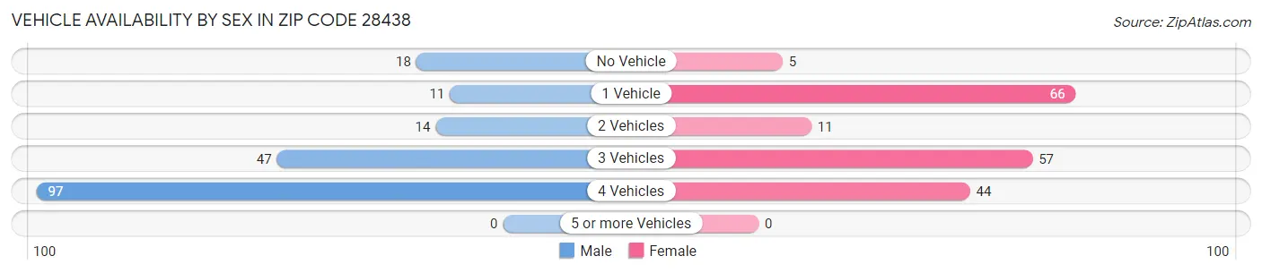 Vehicle Availability by Sex in Zip Code 28438