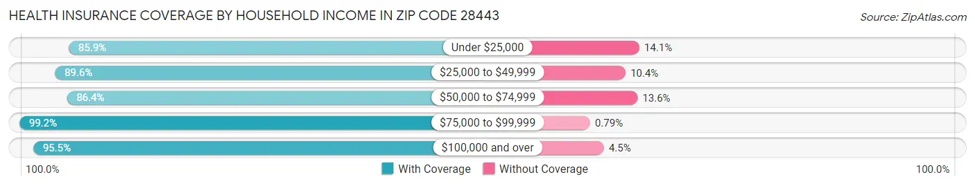Health Insurance Coverage by Household Income in Zip Code 28443