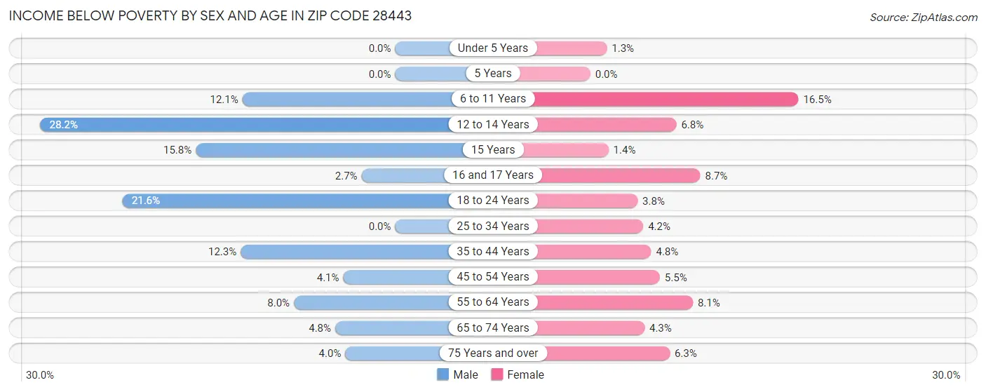 Income Below Poverty by Sex and Age in Zip Code 28443