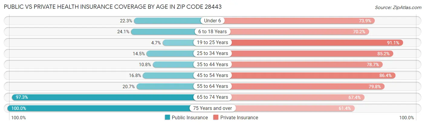 Public vs Private Health Insurance Coverage by Age in Zip Code 28443