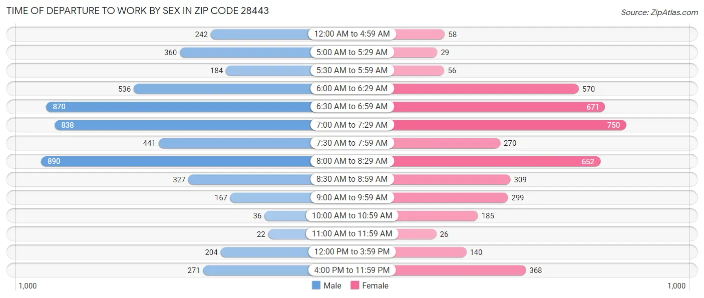 Time of Departure to Work by Sex in Zip Code 28443