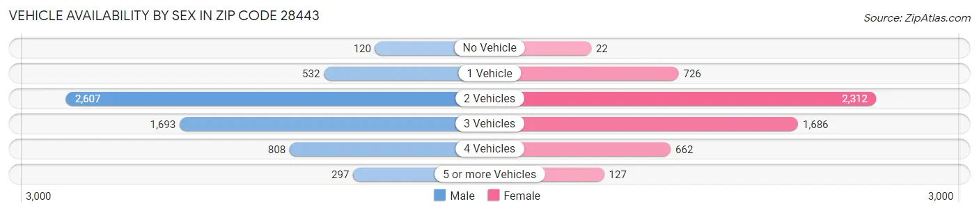Vehicle Availability by Sex in Zip Code 28443