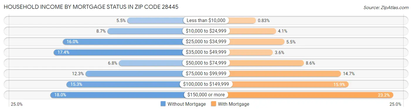 Household Income by Mortgage Status in Zip Code 28445