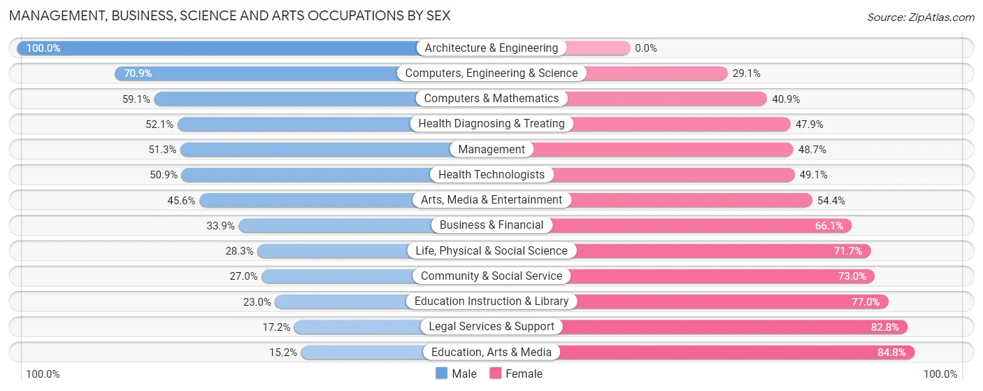 Management, Business, Science and Arts Occupations by Sex in Zip Code 28445