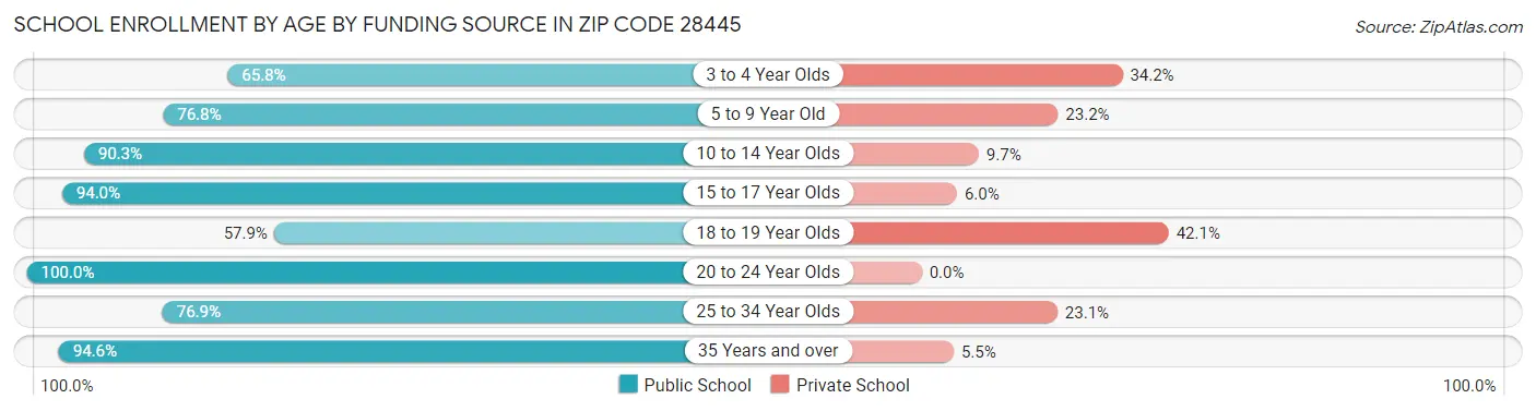 School Enrollment by Age by Funding Source in Zip Code 28445