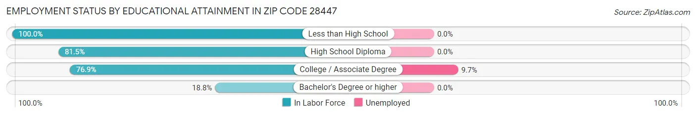 Employment Status by Educational Attainment in Zip Code 28447