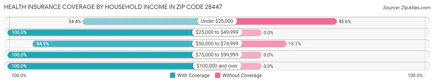 Health Insurance Coverage by Household Income in Zip Code 28447