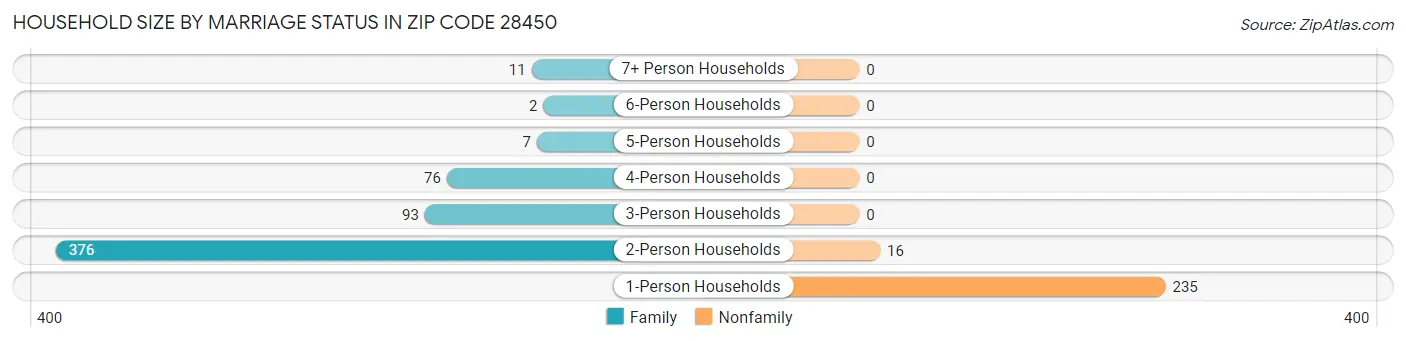 Household Size by Marriage Status in Zip Code 28450