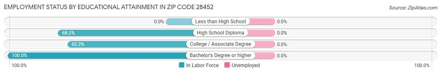Employment Status by Educational Attainment in Zip Code 28452