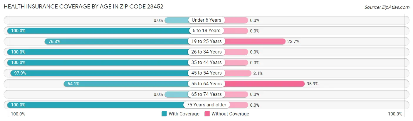 Health Insurance Coverage by Age in Zip Code 28452