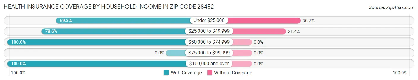 Health Insurance Coverage by Household Income in Zip Code 28452