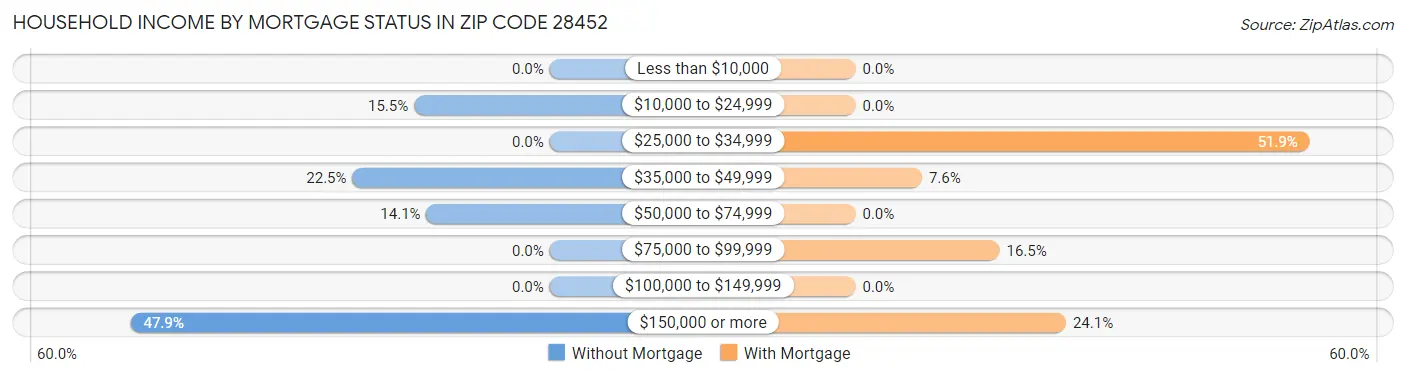Household Income by Mortgage Status in Zip Code 28452