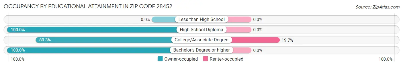 Occupancy by Educational Attainment in Zip Code 28452