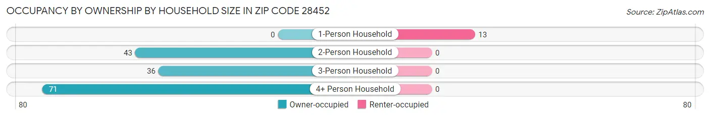 Occupancy by Ownership by Household Size in Zip Code 28452