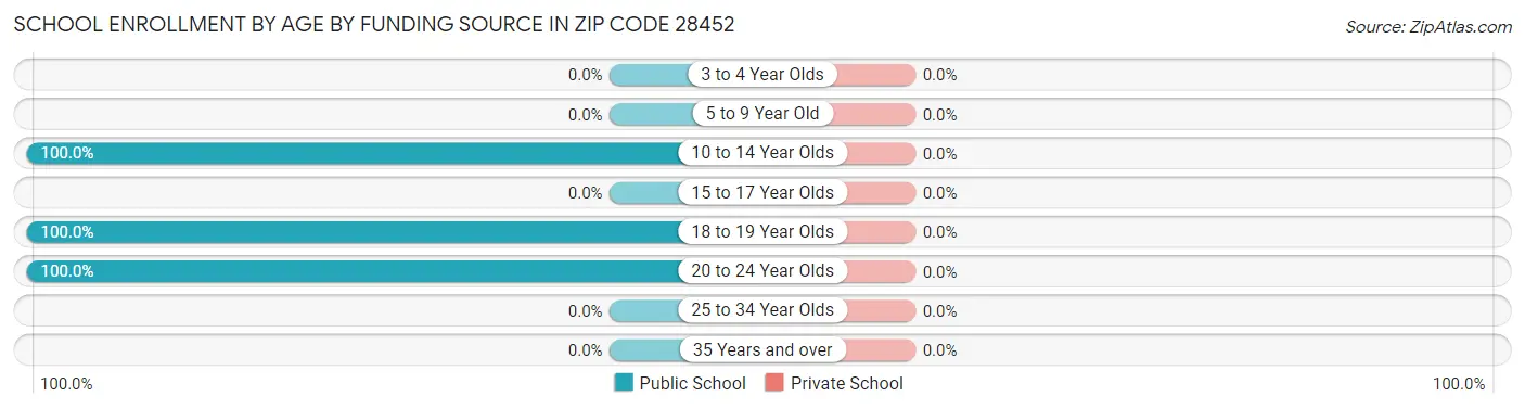 School Enrollment by Age by Funding Source in Zip Code 28452