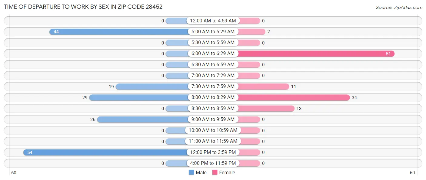 Time of Departure to Work by Sex in Zip Code 28452