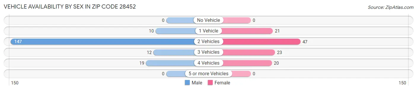 Vehicle Availability by Sex in Zip Code 28452