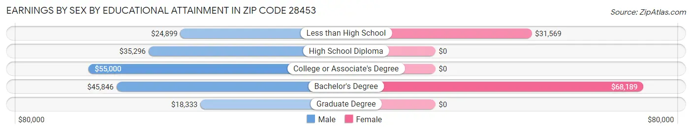 Earnings by Sex by Educational Attainment in Zip Code 28453