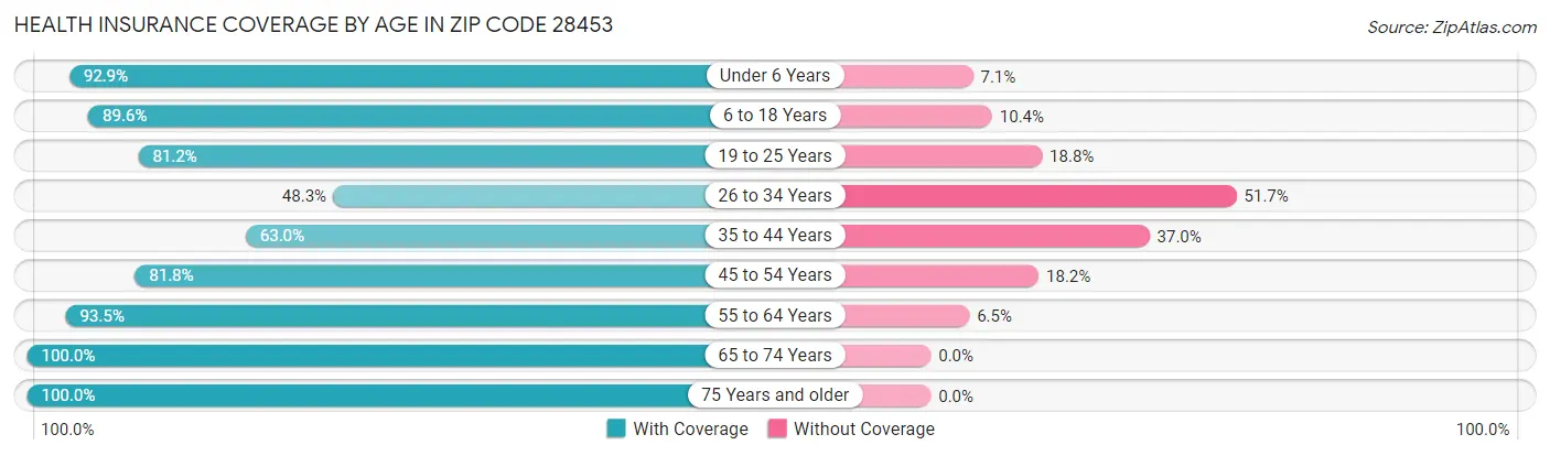Health Insurance Coverage by Age in Zip Code 28453
