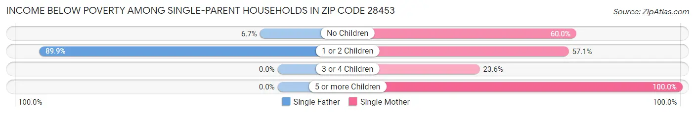 Income Below Poverty Among Single-Parent Households in Zip Code 28453