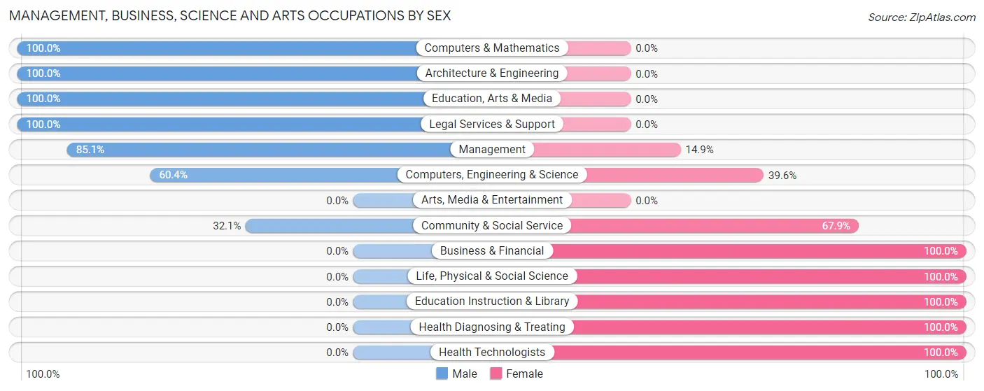Management, Business, Science and Arts Occupations by Sex in Zip Code 28453