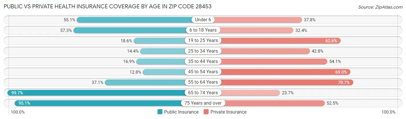 Public vs Private Health Insurance Coverage by Age in Zip Code 28453
