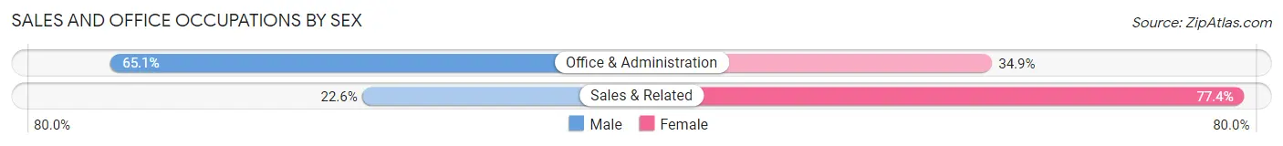 Sales and Office Occupations by Sex in Zip Code 28453