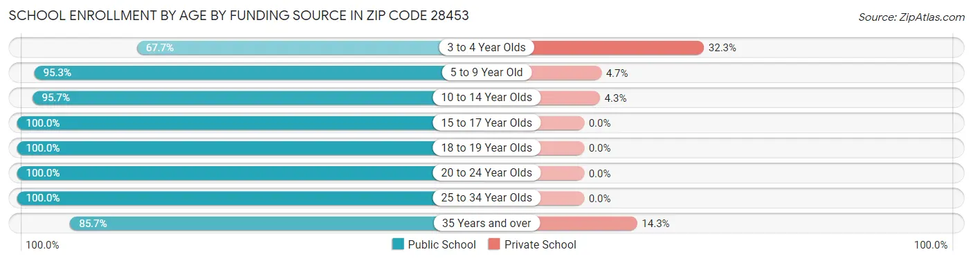 School Enrollment by Age by Funding Source in Zip Code 28453